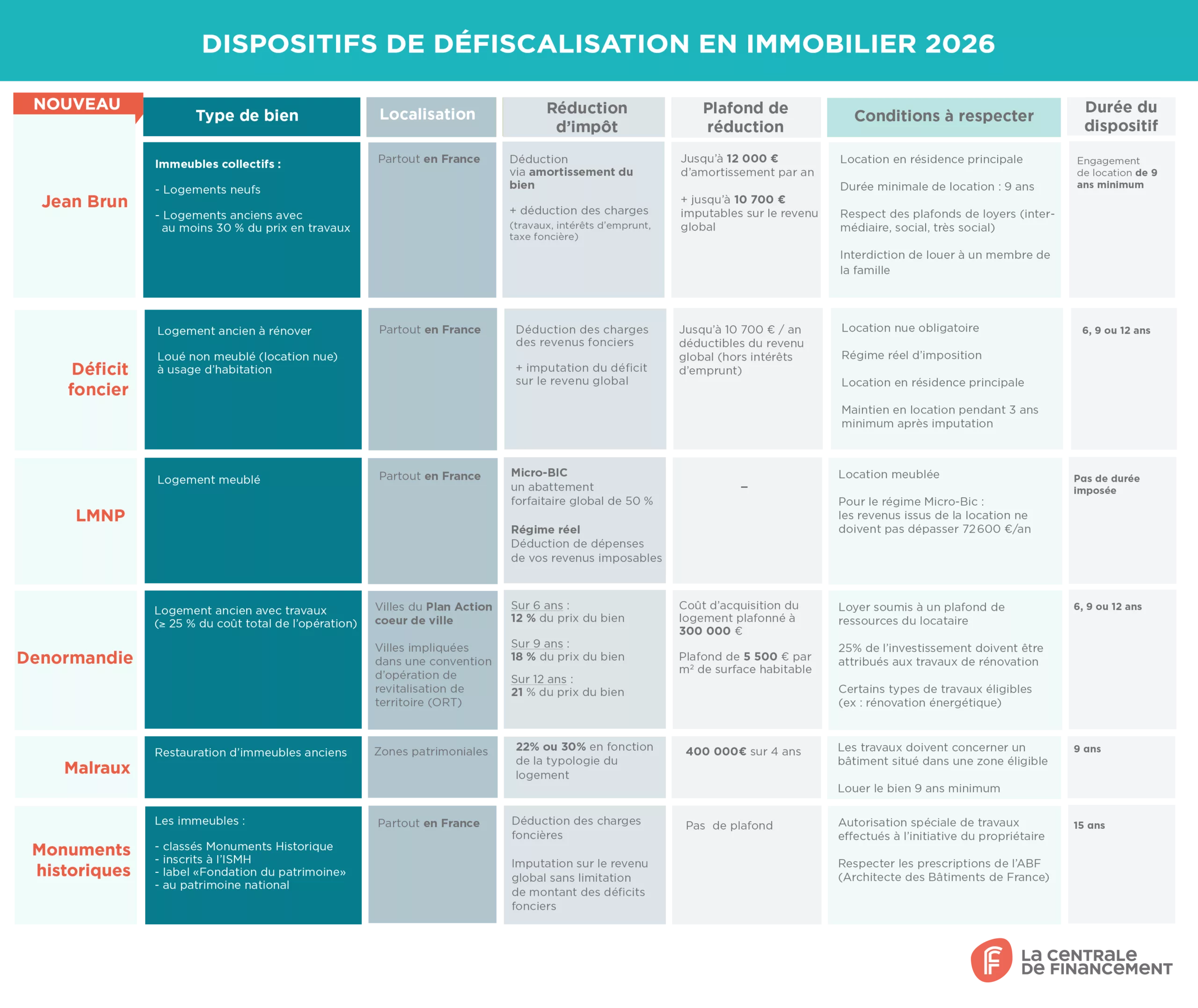 tableau comparatif dispositifs de défiscalisation 